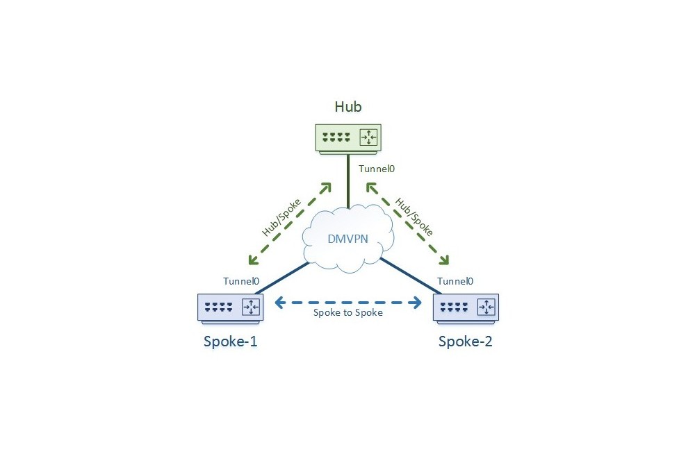 Создание защищенной филиальной сети передачи данных на отечественном оборудовании с использование технологии DMVPN