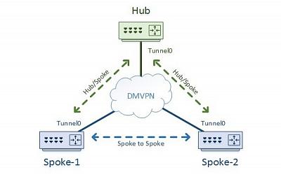 Создание защищенной филиальной сети передачи данных на отечественном оборудовании с использование технологии DMVPN